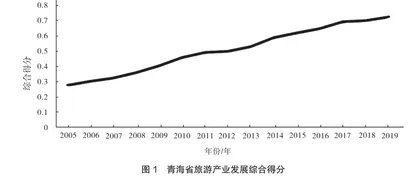 青海省旅游产业发展现状及影响因素分析2