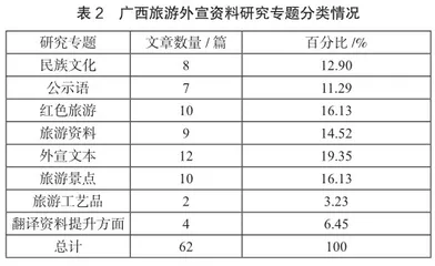 2010—2021年广西旅游外宣资料英译研究综述1