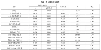 青海省旅游产业发展现状及影响因素分析4