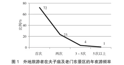 基于市场需求的夜间旅游产品开发研究0