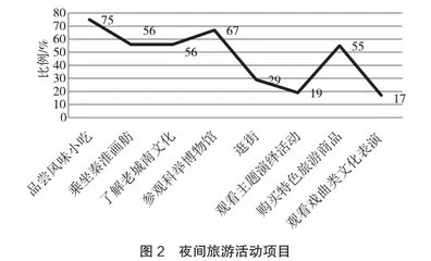 基于市场需求的夜间旅游产品开发研究1