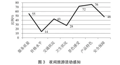 基于市场需求的夜间旅游产品开发研究2