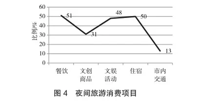 基于市场需求的夜间旅游产品开发研究3