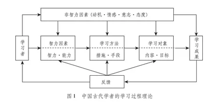 学习的概念意涵演进与辨析