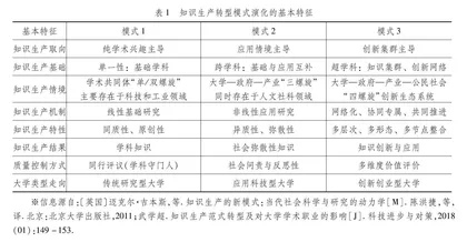 知识生产转型视域下应用型大学的产教融合：理路与走向
