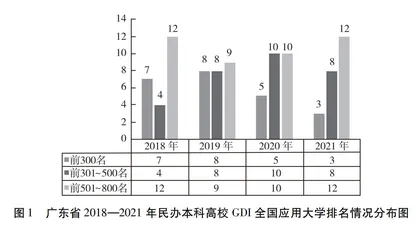 广东省民办本科高校品牌建设探析