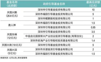 “网红捕手”赴港搁浅，天图投资真实回报揭秘3