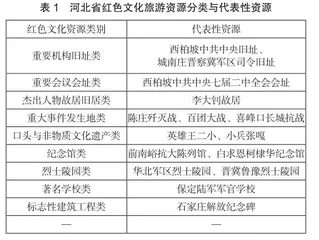 基于RMP分析的河北省红色旅游开发研究