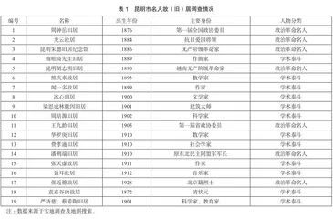 名人故（旧）居细分视域下地方故居旅游发展研究0