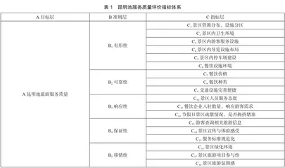 基于网络文本的西安昆明池景区服务质量评价0