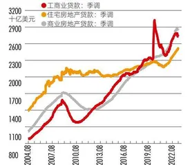 银行风波后，美国商业地产也要进入危机时刻吗？0