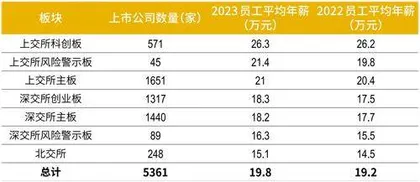 就业人数涨跌分化，高薪行业全面洗牌2024上市公司人才发展报告3