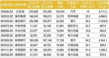 就业人数涨跌分化，高薪行业全面洗牌2024上市公司人才发展报告4