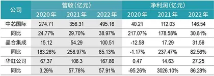 上海国资主导，晶圆代工“老二”冲击科创板第三大IPO4