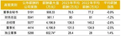 就业人数涨跌分化，高薪行业全面洗牌2024上市公司人才发展报告6