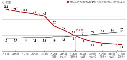 无人驾驶出租临近盈亏平衡，老牌车企要打翻身仗？0