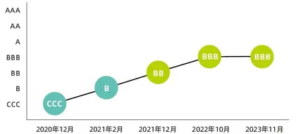 ESG评级两年3次上调，工业富联如何求解“双E方程式”1