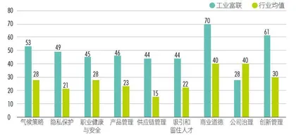 ESG评级两年3次上调，工业富联如何求解“双E方程式”2