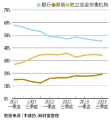 2023财富管理业务发展报告　繁花争春5