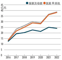 服装企业跨界医美背后，朗姿股份转型明暗线2