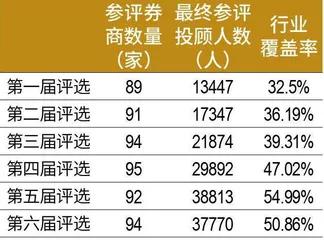 第六届新财富最佳投资顾问评选结果出炉　近4万人竞技，94人摘冠　朝阳职业高手辈出