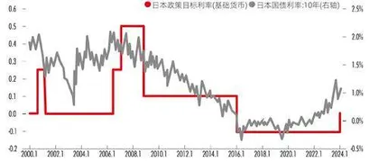 终结负利率，日本走出“失落30年”？1