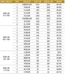 第六届新财富最佳投资顾问评选结果出炉　近4万人竞技，94人摘冠　朝阳职业高手辈出2