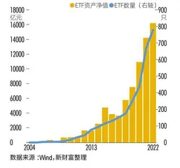 “抄底神器”ETF：2022年逆势扩容41%，投资如何选择？1