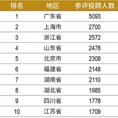 第六届新财富最佳投资顾问评选结果出炉　近4万人竞技，94人摘冠　朝阳职业高手辈出3