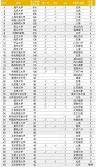 博士组团创业，校友门派鲜明　2023资本圈核心职群毕业院校Top501