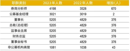 博士组团创业，校友门派鲜明　2023资本圈核心职群毕业院校Top502