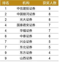 第六届新财富最佳投资顾问评选结果出炉　近4万人竞技，94人摘冠　朝阳职业高手辈出5