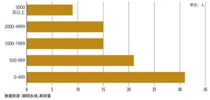 第六届新财富最佳投资顾问评选结果出炉　近4万人竞技，94人摘冠　朝阳职业高手辈出6