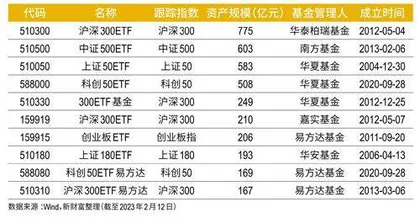 “抄底神器”ETF：2022年逆势扩容41%，投资如何选择？6