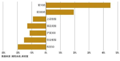 第六届新财富最佳投资顾问评选结果出炉　近4万人竞技，94人摘冠　朝阳职业高手辈出8