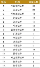 第六届新财富最佳投资顾问评选结果出炉　近4万人竞技，94人摘冠　朝阳职业高手辈出9