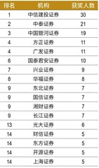 第六届新财富最佳投资顾问评选结果出炉　近4万人竞技，94人摘冠　朝阳职业高手辈出10