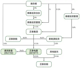 正泰安能：户用光伏龙头，冲击600亿IPO1