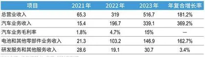 成立37个月即敲钟，市值直追小鹏极氪进化仍有多重路障5