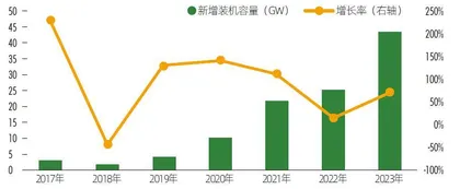 正泰安能：户用光伏龙头，冲击600亿IPO4