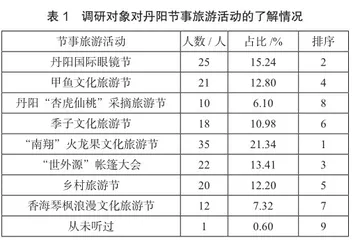 全域旅游视角下旅游目的地节事旅游发展策略研究0