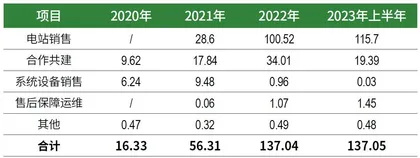 正泰安能：户用光伏龙头，冲击600亿IPO5