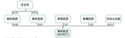 中国最赚钱航空公司传承大局初定1