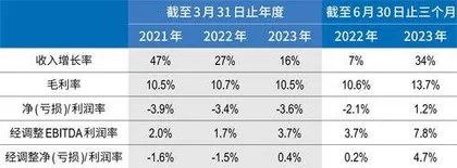 阿里分拆上市首单千亿菜鸟先飞，万名员工持股7