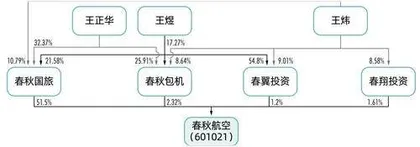 中国最赚钱航空公司传承大局初定2