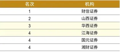 第六届新财富最佳投资顾问评选获奖名单3