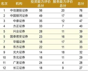 第六届新财富最佳投资顾问评选获奖名单4