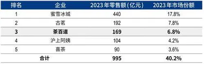 新茶饮赛道不香了？茶百道年销10亿杯，IPO套住33亿资本1