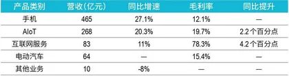 小米烧钱造车，净利润何以持续增长？1