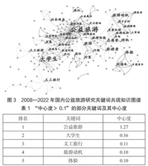 基于知识图谱的公益旅游研究可视化分析2